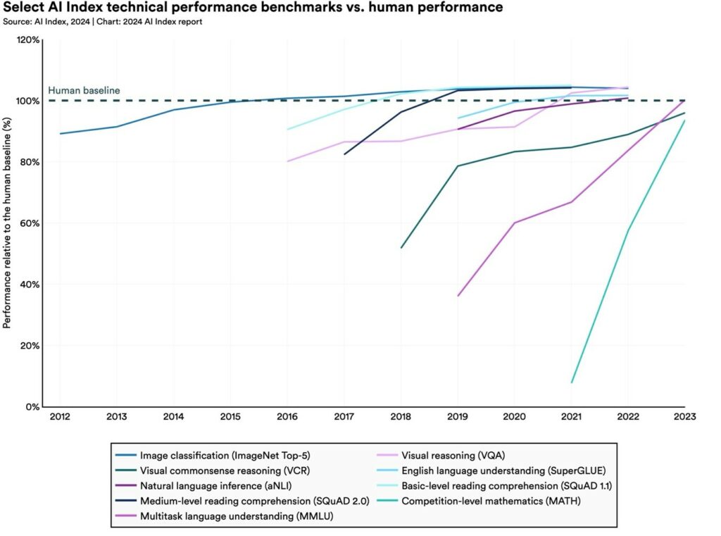 Select Ai Index technical performance benchmark vs human performance