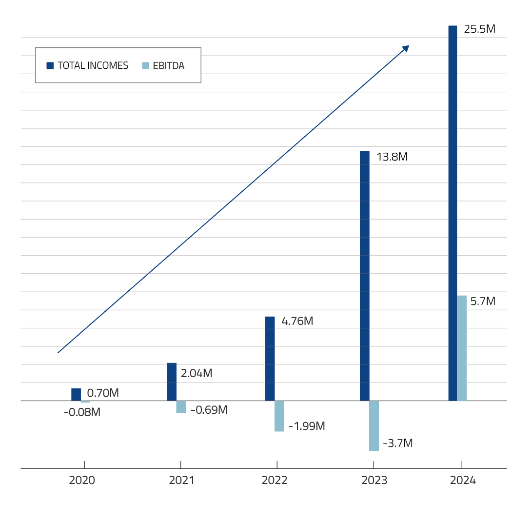 grafico-revenues-ebitda-07-2025